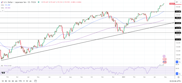 USD/JPY Daily Chart sends bullish price signals.