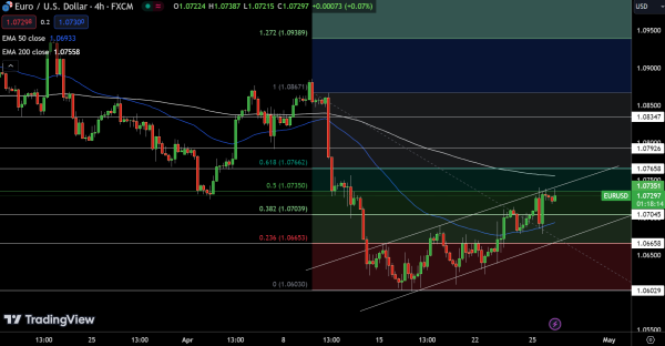 EUR/USD Price Chart - Source: Tradingview