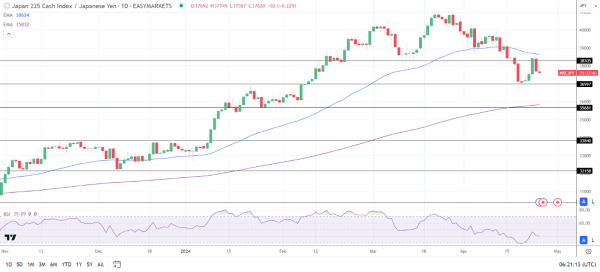 Nikkei ended the Thursday session in the red.