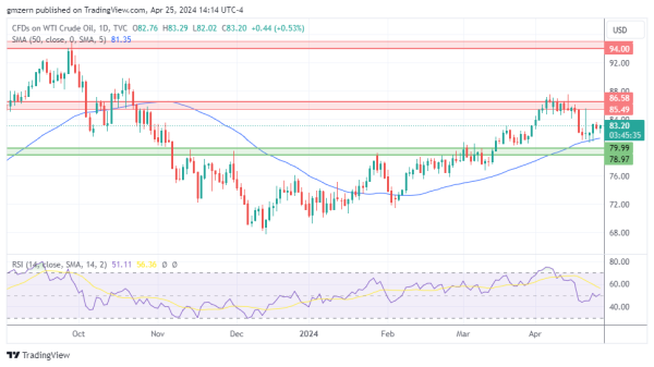 WTI Oil