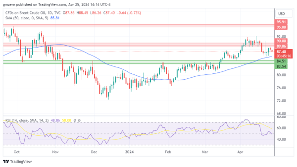 Brent Oil