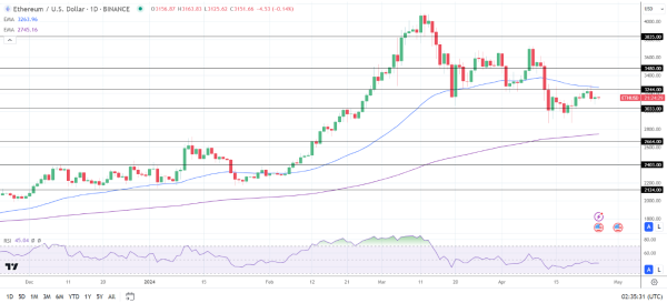 ETH Daily Chart sends bearish near-term price signals.