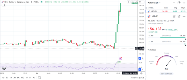 USD/JPY surges on BoJ policy decision.