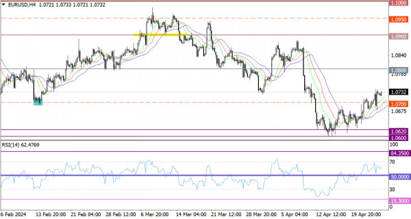 Hot forecast for EUR//USD on April 26, 2024