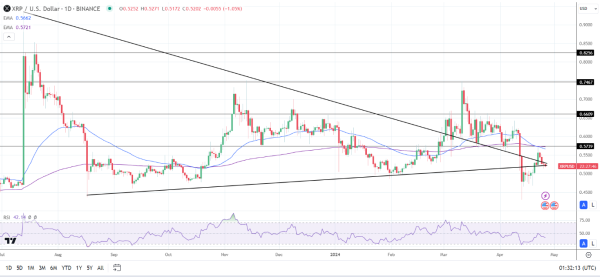 XRP Daily Chart affirms bearish price signals.