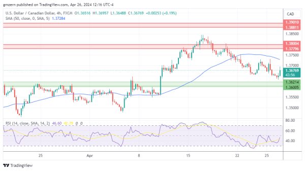 USD/CAD