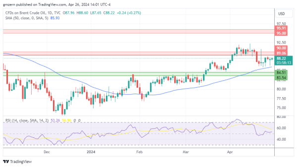 Brent Oil