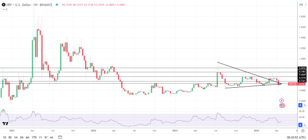 XRP outperforms the broader market.