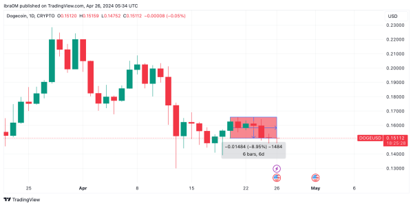 Dogecoin DOGE Price action after Bitcoin BTC Halving