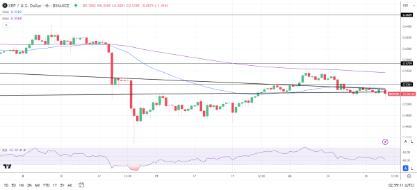 XRP 4-Hourly Chart reaffirms the bearish price signals.