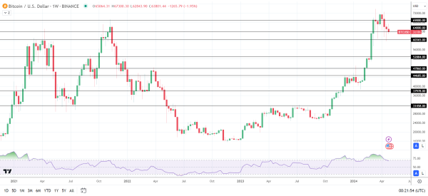 BTC faces another weekly loss.