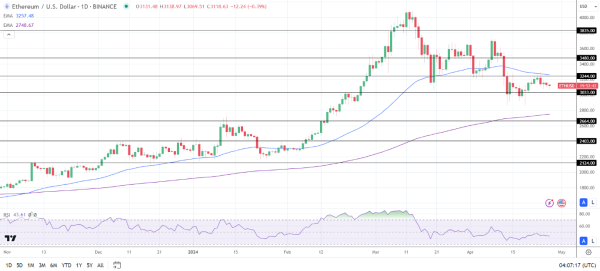 ETH Daily Chart sends bearish near-term price signals.