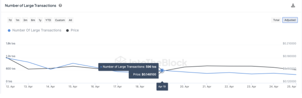 Dogecoin Price vs DOGE Whale Transactions | IntoTheBlock