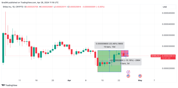 Shiba Inu (SHIB) Price action | April 20 - April 26 | TradingView