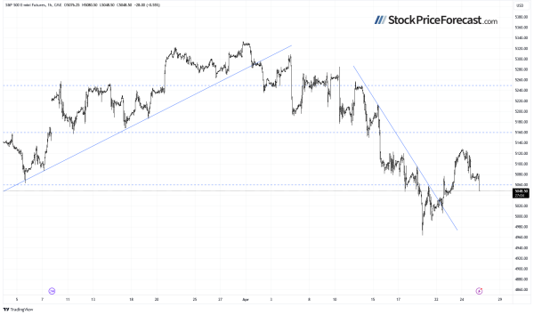 S&amp;P 500: More Uncertainty Following Earnings, Weak GDP Number - Image 5