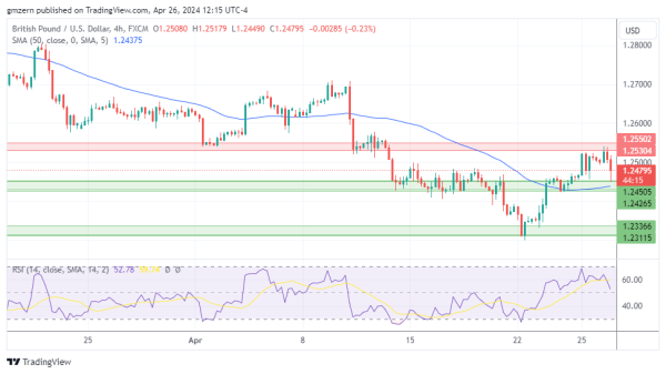 GBP/USD