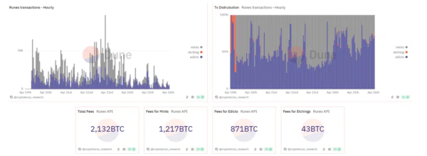 Runes fee data | Source: Dune Analytics,&nbsp;Cryptokoryo