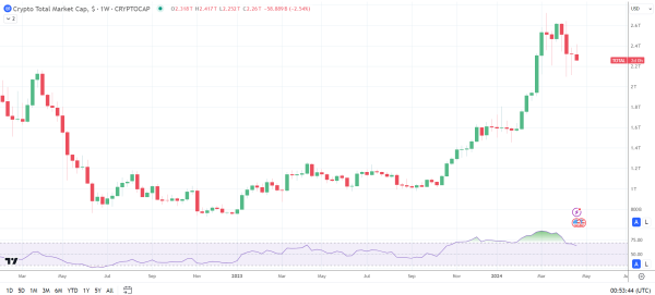 Crypto market cap eyeing another weekly loss.