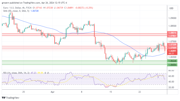 EUR/USD