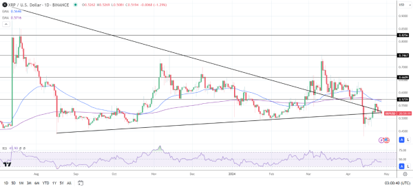 XRP 4-Hourly Chart sends affirms the price signals.