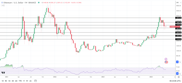 ETH joined the broader crypto market in the red going into Saturday.