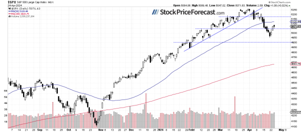 S&amp;P 500: More Uncertainty Following Earnings, Weak GDP Number - Image 1