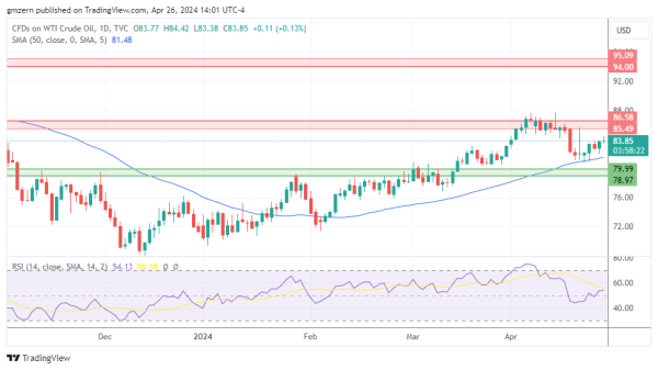 WTI Oil