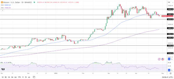 BTC Daily Chart sends bearish near-term price signals.