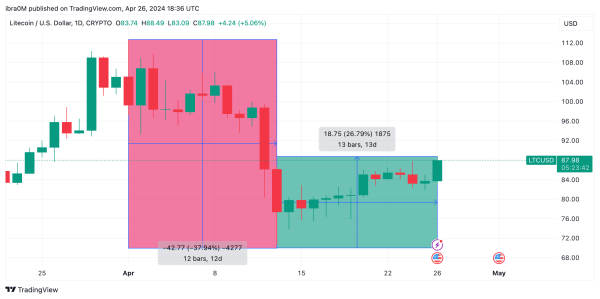 Litecoin Price Action | April 2024 | TradingView