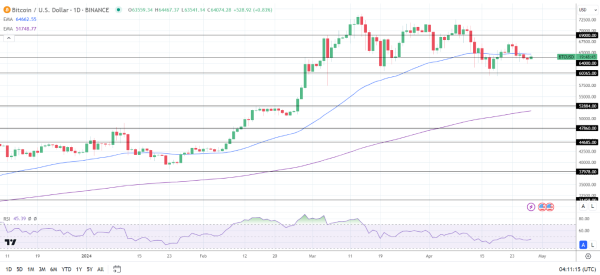 BTC Daily Chart sends bearish near-term price signals.