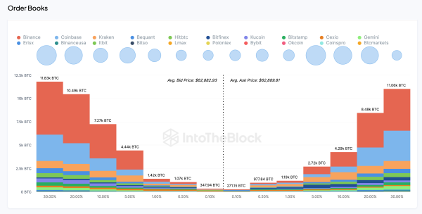 Bitcoin (BTC) Aggregate Exchange Order Books, April 27 2024. | IntoTheBlock