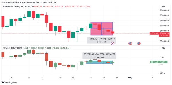 Bitcoin Price Action vs. Altcoin Market Cap (TOTAL2) April 2024 | TradingView