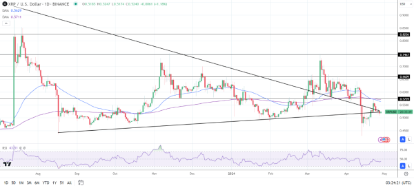 XRP Daily Chart affirms bearish price signals.