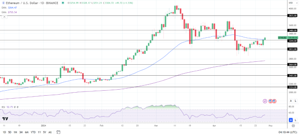 ETH Daily Chart sends bullish price signals.