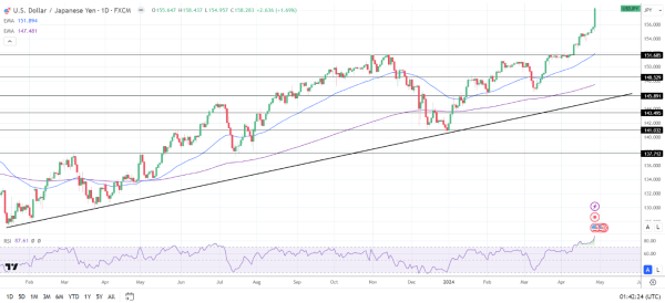 USD/JPY Daily Chart sends bullish price signals.