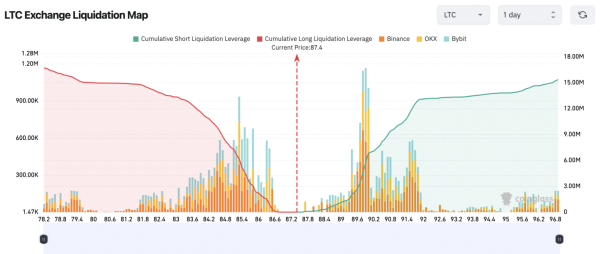 Litecoin LTC Liquidation Map vs Price | Coinglass