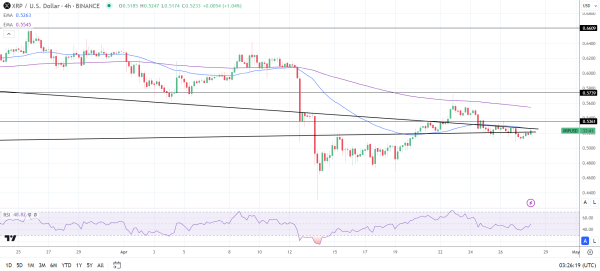 XRP 4-Hourly Chart reaffirms the bearish price signals.