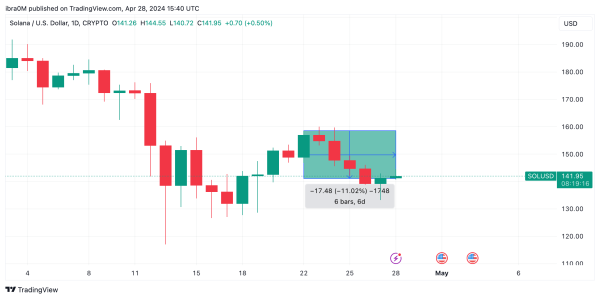 Solana (SOL) price chart | Source: CoinMarketCap