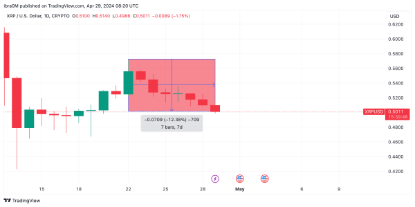 XRP Price Action April 22 - April 29 | TradingView