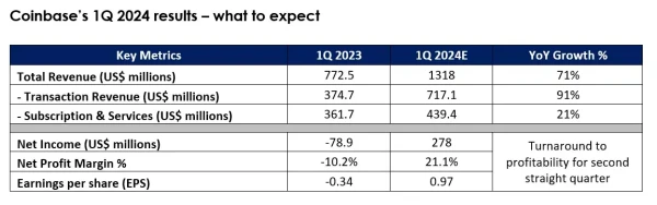 Coinbase’s 1Q 2024 results – what to expect