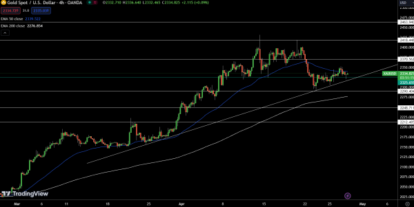 Gold - Chart