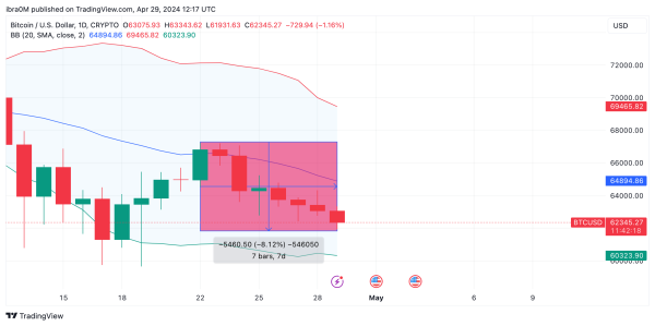 Bitcoin (BTC) price forecast