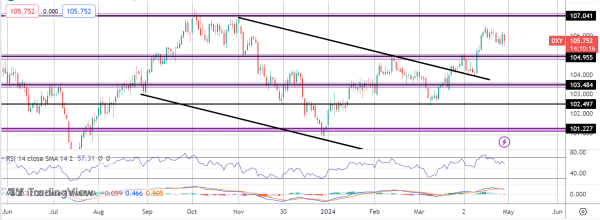 Big Week For USD - What to Watch