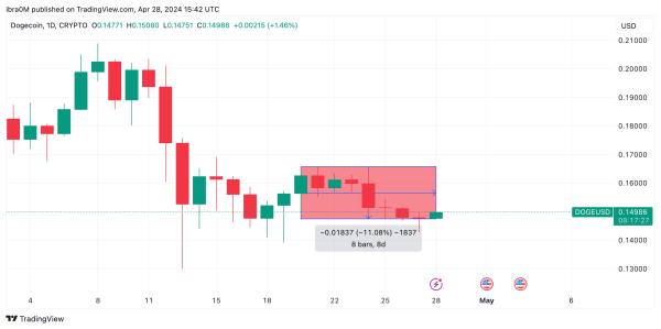 DOGE 24-hr price chart | Source: CoinMarketCap