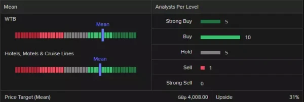 Whitbread analysts