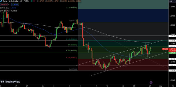 EUR/USD Price Chart - Source: Tradingview