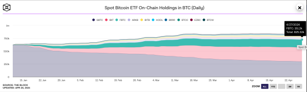 Bitcoin ETFs Holdings April 28, 2024 | Source: TheBlock