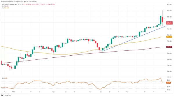 USD/JPY chart