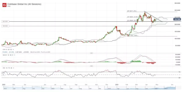 Coinbase Global Inc (All Sessions)