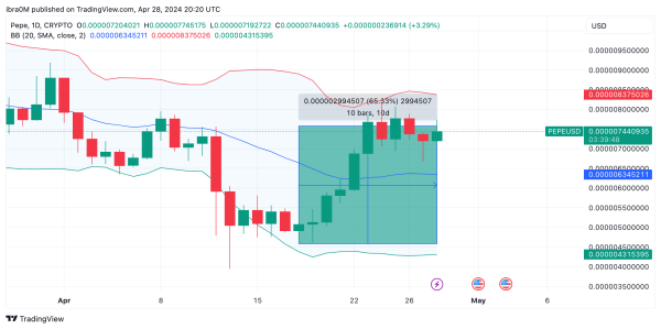 PEPE Price Action | April 2024 | Source: TradingView